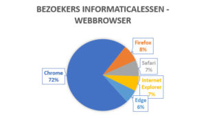 Webbrowser bezoekers Informaticalessen